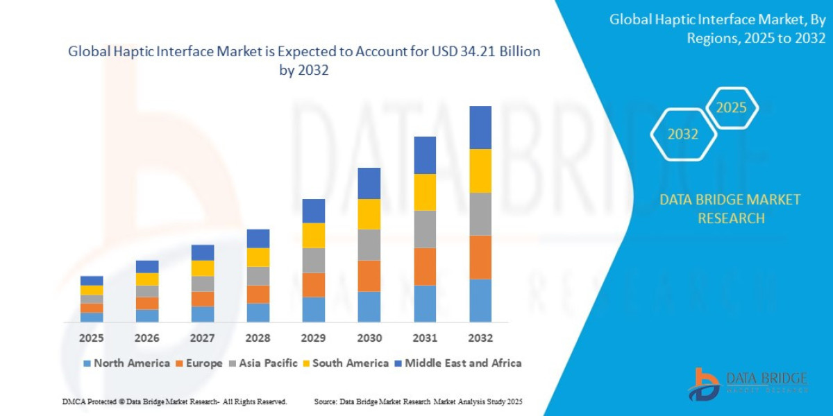 Haptic Interface Market Growth and Future Trends 2025 –2032