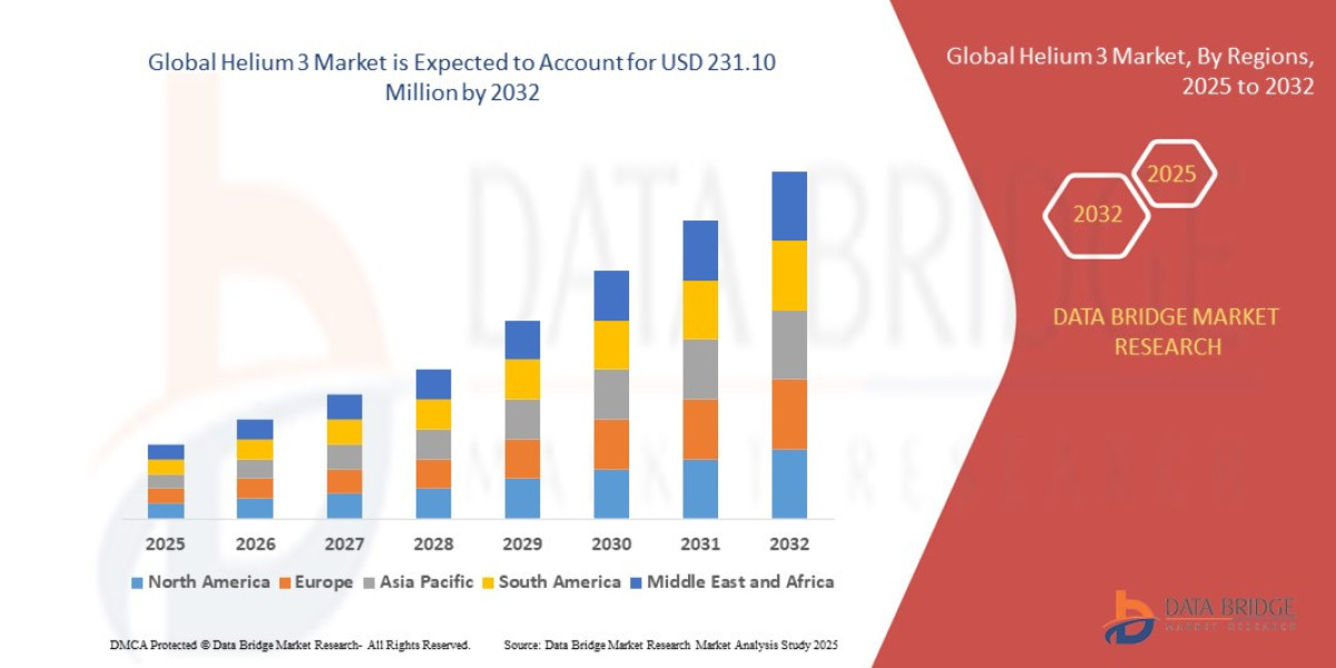 Helium 3 Market Trends, Insights and Future Outlook 2025 –2032